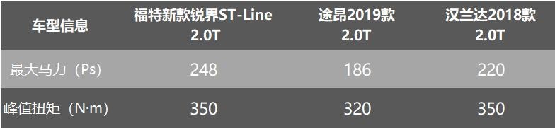 福特锐界ST/ST-Line上市,26.98万起能拯救销量吗