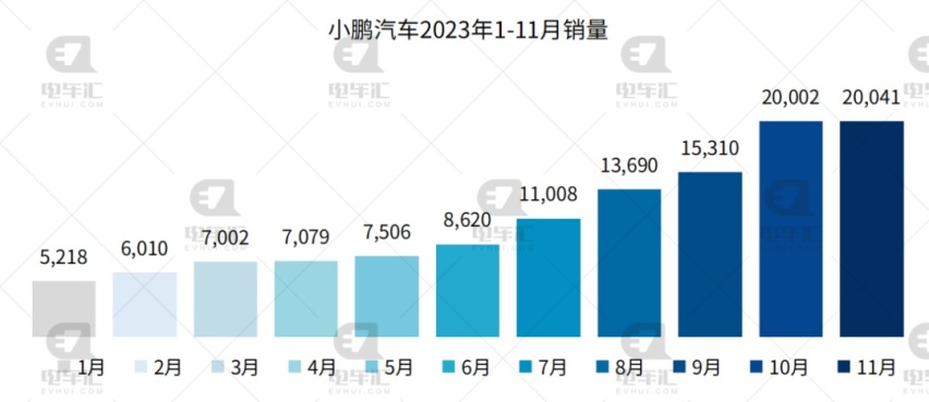 11月新能源汽车销量公布：比亚迪30.1万、埃安4.2万、理想4.1万