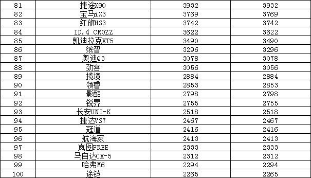 2024年1月汽车销量排行榜 长安CS75 PLUS销量暴涨