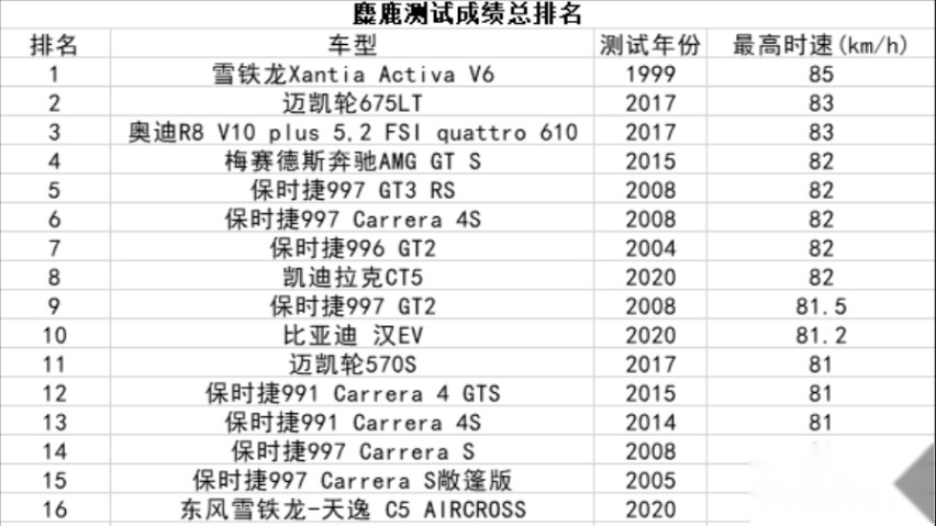 麋鹿测试成绩堪比超跑，星途TX超能四驱版上市12.99万起
