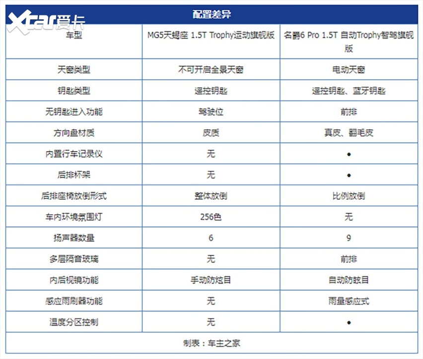 微小的差异导致全面的不同 MG5天蝎座对比名爵6Pro