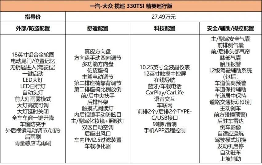 一汽-大众燃油SUV收官之作，揽巡27.49万起售，中高配更值