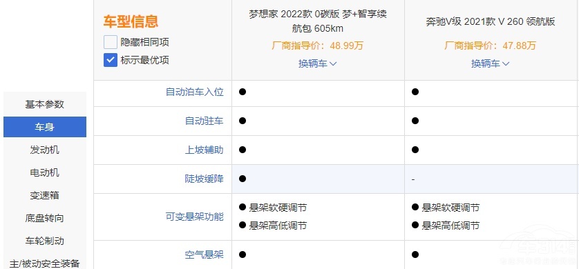 现在买商用MPV  岚图梦想家还是奔驰V级