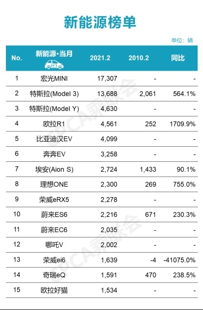 特斯拉2月销量又涨，造车新势力环比暴跌