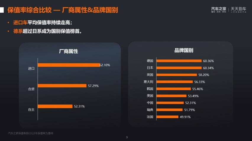日系痛失第一？最新保值率报告出炉 有的开三年还能赚钱！