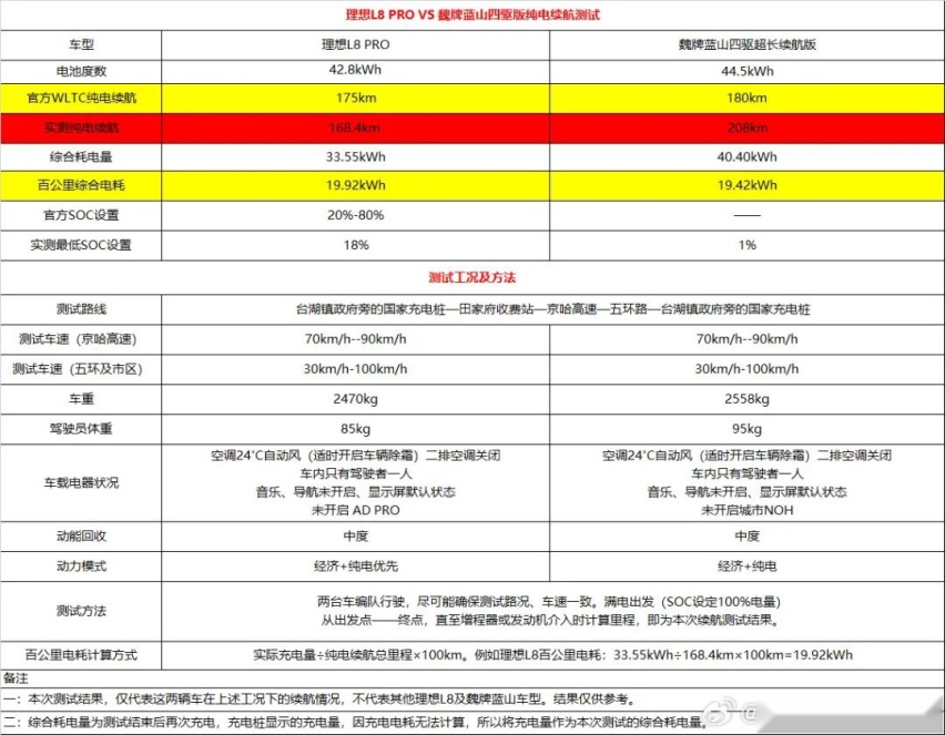 对比测试丨理想L8 Pro和蓝山四驱版综合电耗和纯电续航