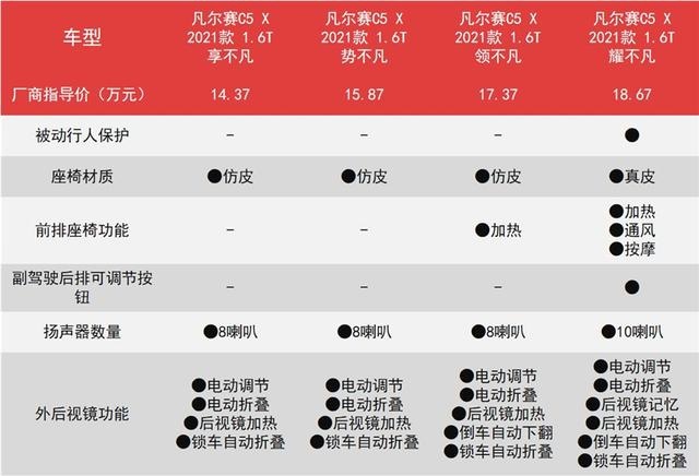 比别人便宜5万的旗舰车型，凡尔赛C5 X哪款最值得买？