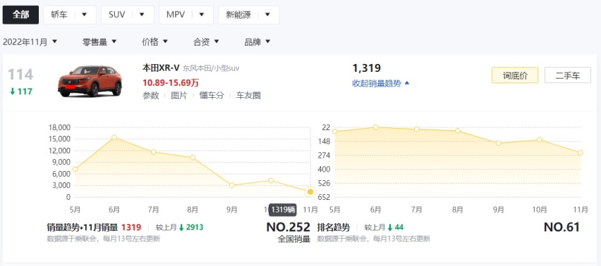合资车没落的迹象，从这些车型的销量下滑开始？