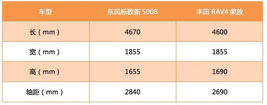 东风标致新5008 PK丰田RAV4，谁才是20万最舒适的SUV？