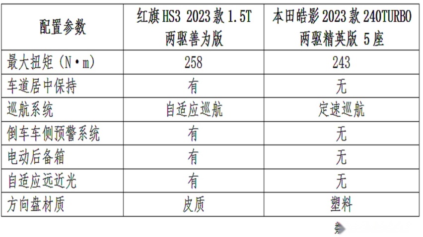 预算15万，到底选红旗HS3还是本田皓影？
