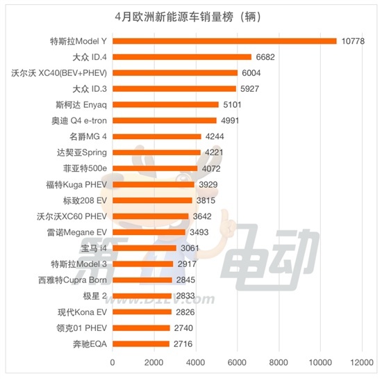 在欧洲“最好卖”的十款新能源车：大众ID.4第二，名爵MG4进前十