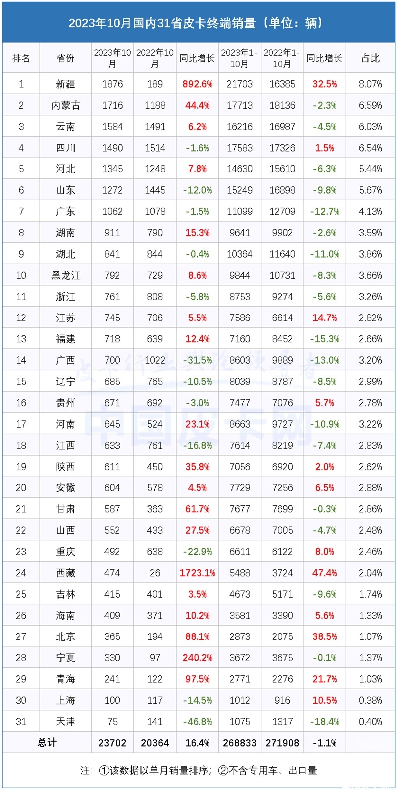 同比增长16.4% 2023年10月皮卡市场解析