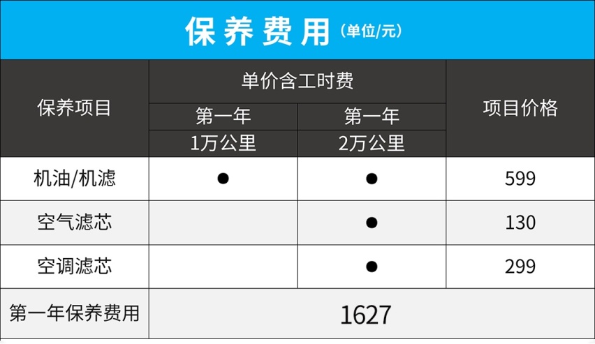 1公里0.36元！国产SUV用车成本不比海外大牌高