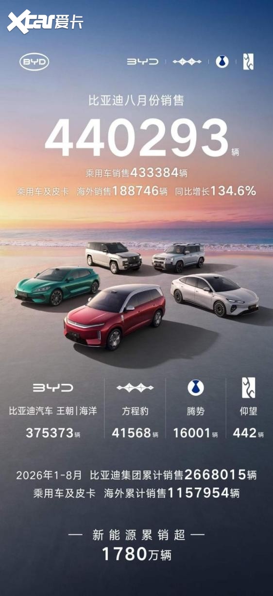 8月销量44万辆,比亚迪再夺中国车企销量冠军