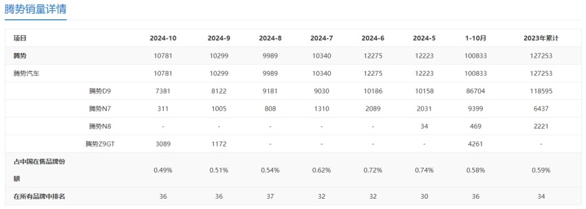 腾势N系列十月销量：N7有所下滑，N8交出白卷，N9成为关键