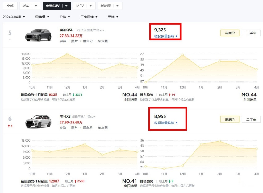 原价近40万起步的宝马X3，现已低至27万多？难怪买的人越来越多