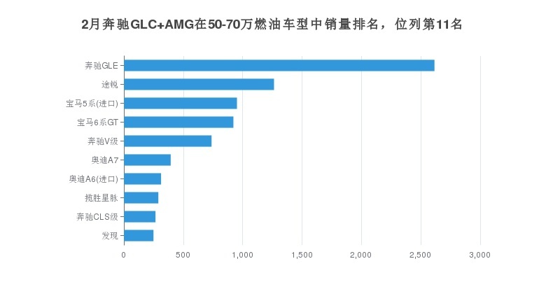 奔驰GLC AMG优雅与运动并存，那月度销量如何？