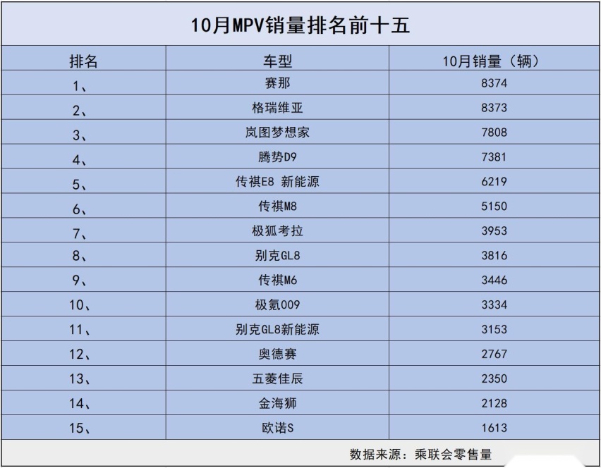 10月MPV销量榜单变天了 岚图梦想家闯进前三 别克GL8第八
