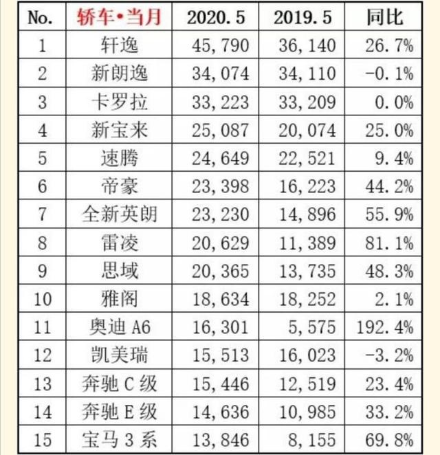 轩逸月销4.5万 A6L暴增 轿车市场的热闹5月又回来了