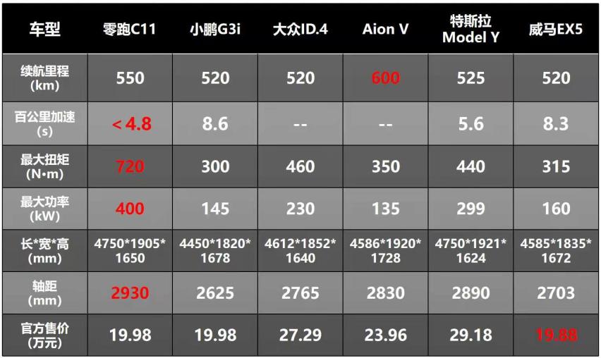 当打之车，零跑C11将重塑20万以下智能SUV市场格局