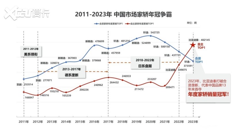 得A轿者得天下，中国家轿力压合资品牌斩获家轿冠军