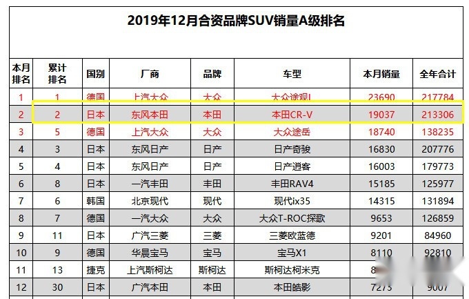 去年销量超RAV4、奇骏，家喻户晓的它如今终于换新了！