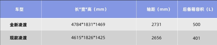 无框车门、溜背、内置双联屏，不再套娃的大众全新凌渡能不能火？