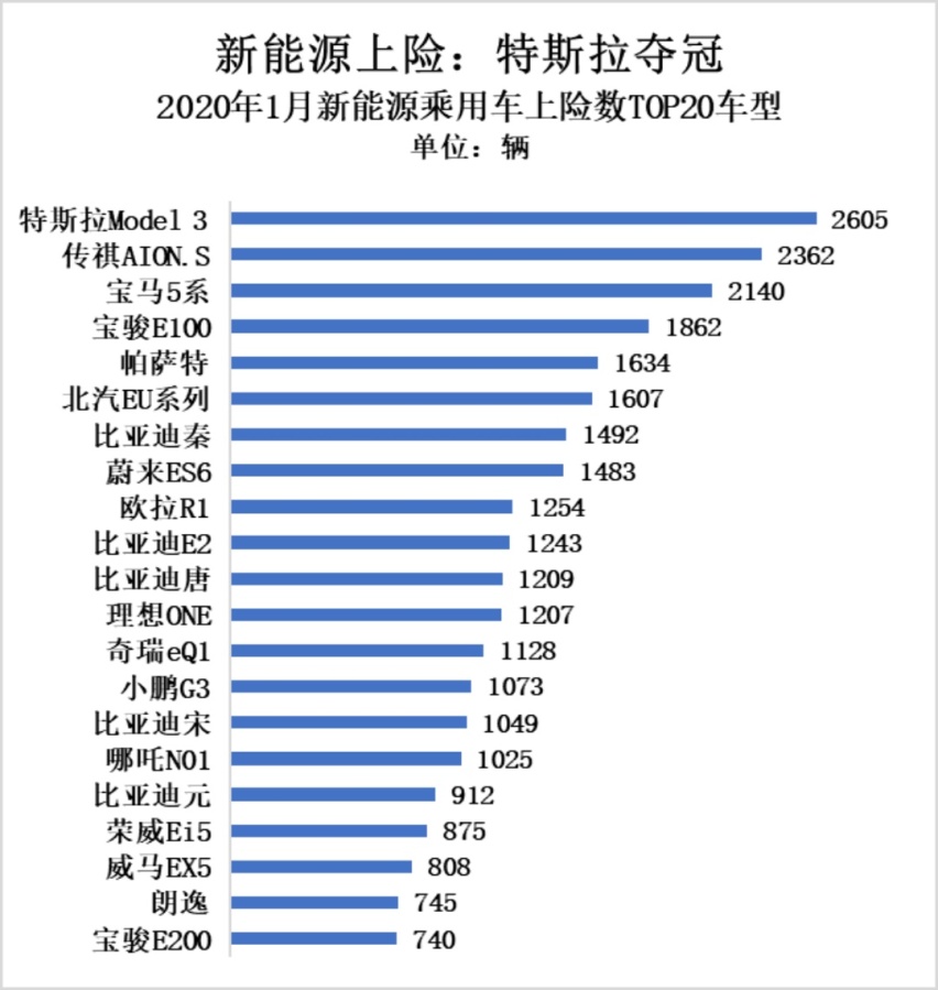 通用投入200亿推动电动车产业！