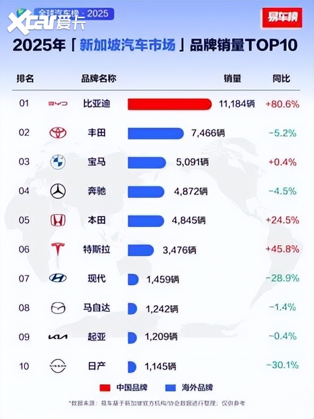 比亚迪“制霸”新加坡：不仅是销量冠军，更是L4智驾领跑者