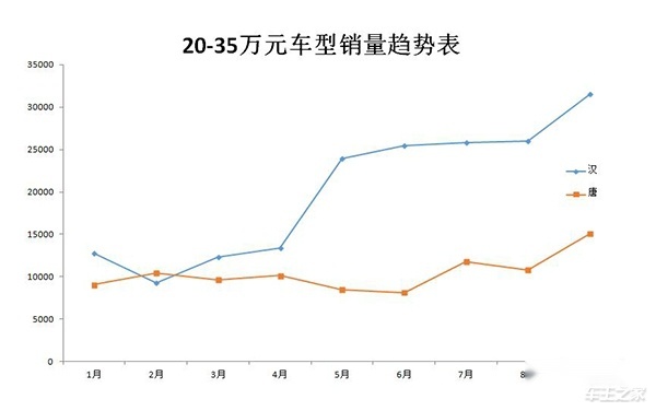 比燃油时代的大众统治力还强！新能源销量前十比亚迪占七席