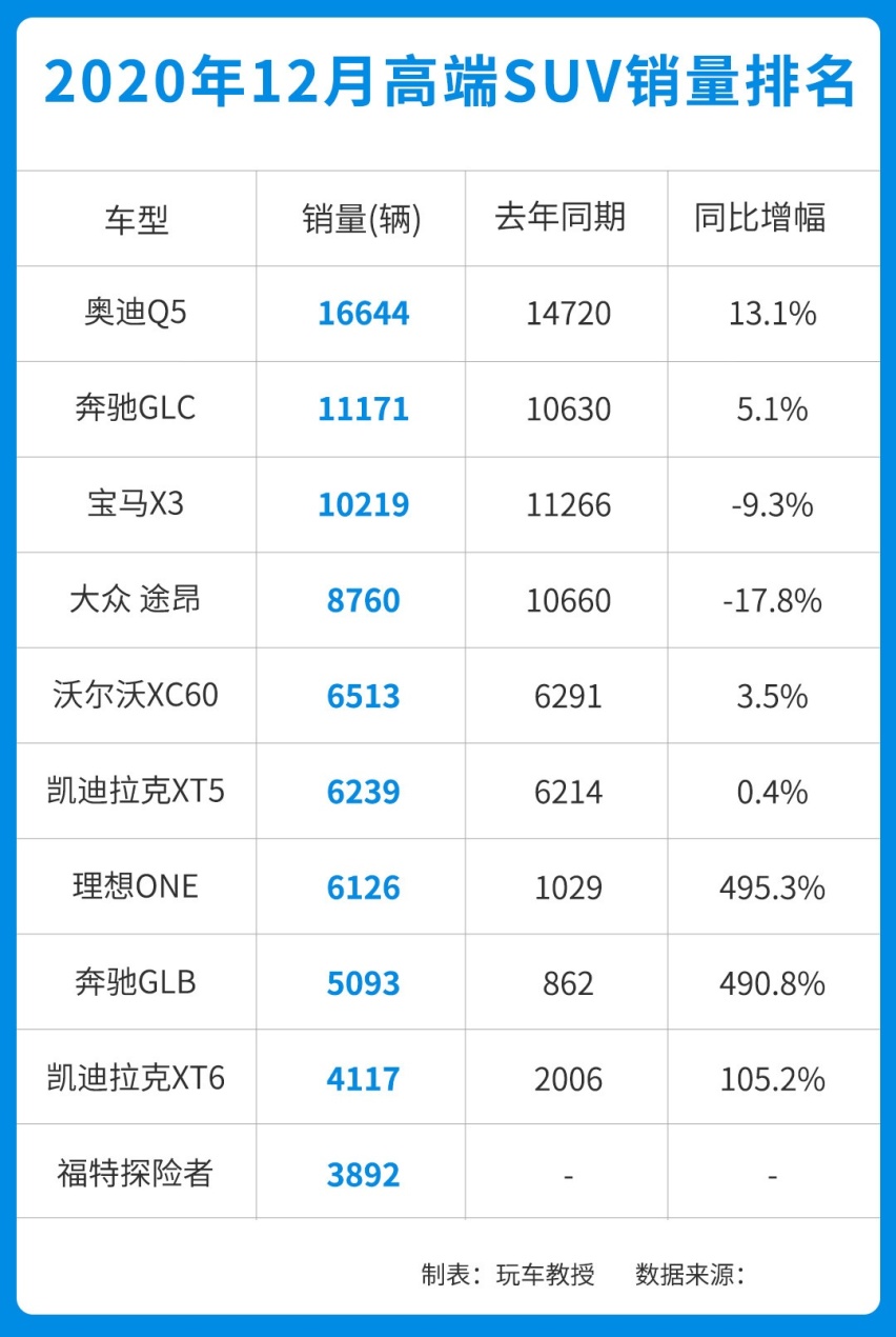 销量提升！想买不后悔的SUV 我只选这个榜单中的车型！