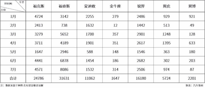 5年20万超长质保 3年6次免费保养 福克斯推双车策略抢市场