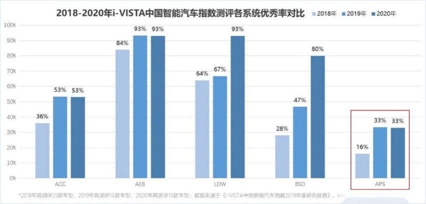 车企争相宣传自动泊车功能,我们距离取消“科目二”还有多久?