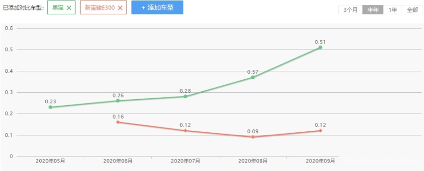 6.58万起，这精致小车太科幻了！还有3座可选！