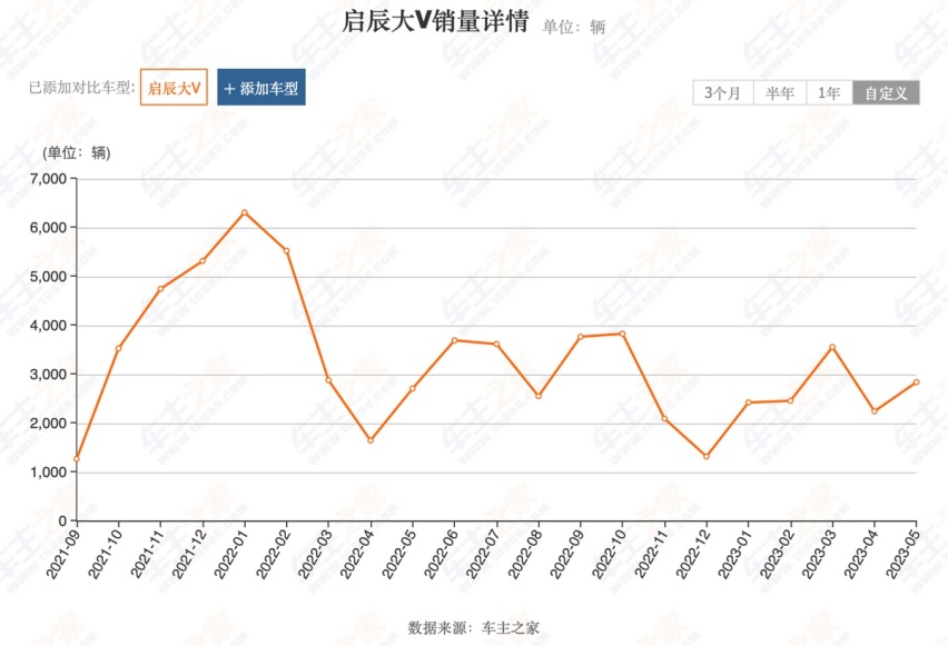 DD-i超混动附身，启辰大V预售13万元起有竞争力吗？