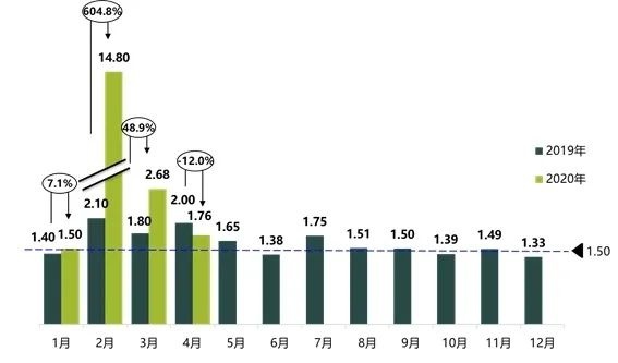 7大汽车品牌经销商库存深度超2.5个月，上汽集团独占其三