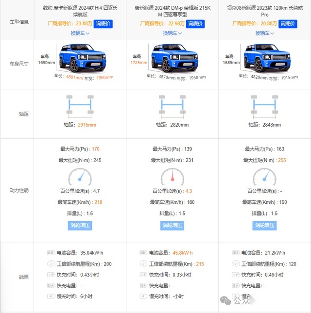 新魏牌摩卡零百4.7秒/纯电200km，唐DM-p车主后悔吗