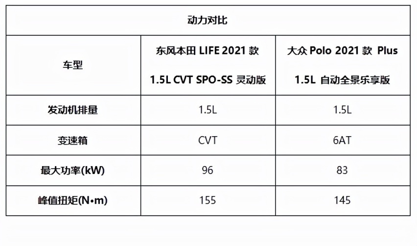 东风本田LIFE对比大众Polo Plus，诠释什么才是A0级精品小型