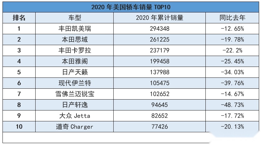 北美最畅销的10款轿车:日系占了6席,没想到还有一款大众入围