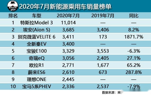 7月汽车综合销量排行榜前15,SUV领域成最大看点
