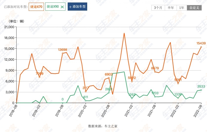 大圣驾到能改变捷途单车救主状态吗？