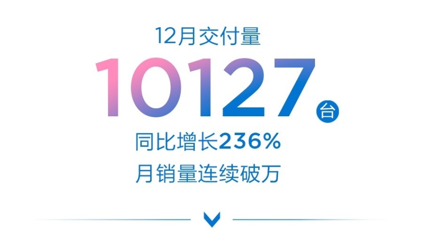 “蔚小理”排名换位？12月新车销量看点十足 小鹏夺冠 蔚来垫底