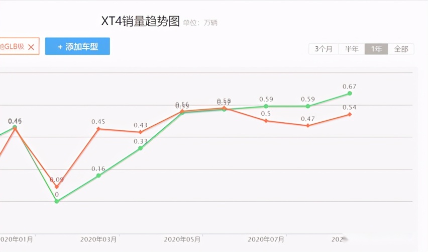 凯迪拉克XT4销量超越奔驰GLB,BBA格局将被打破?