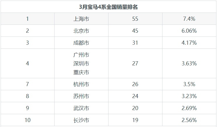 年轻人超爱的两门四座宝马4系，月销量743辆