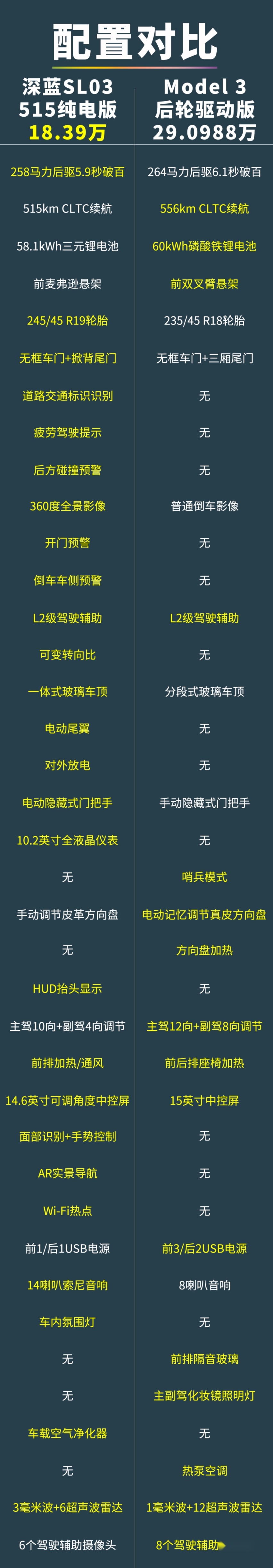 比Model 3便宜10万!长安深蓝SL03值不值?