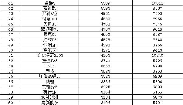 2023年2月汽車銷量排行榜 埃安是下一個黑馬?