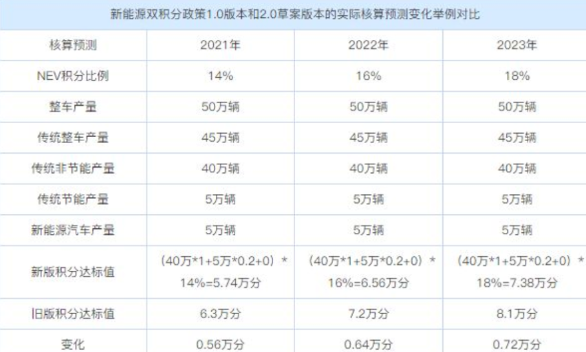 双积分新政来袭 宝骏、神龙遇到麻烦了 而丰田、比亚迪爽了