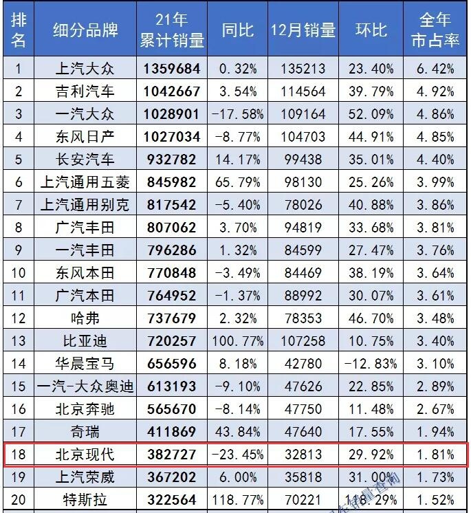 北京现代2021年销量出炉，同比下滑23%，结局已经明朗？