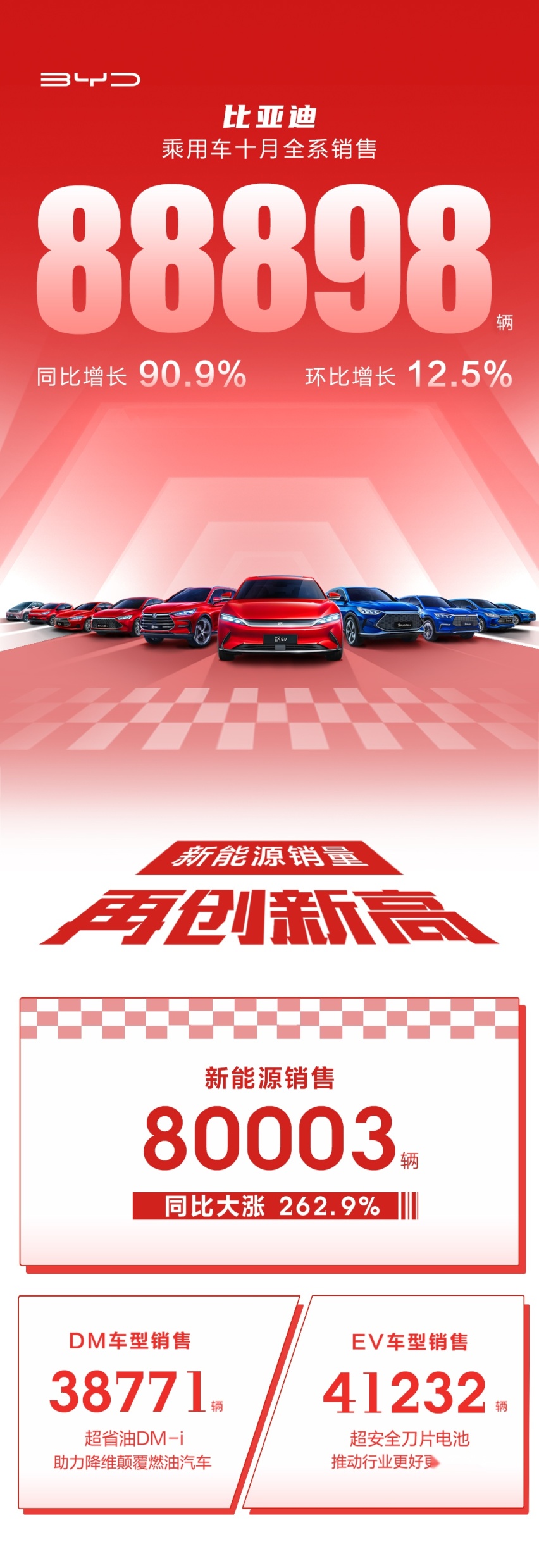 比亚迪10月销量爆发！全系乘用车88898辆，其中新能源超8万辆
