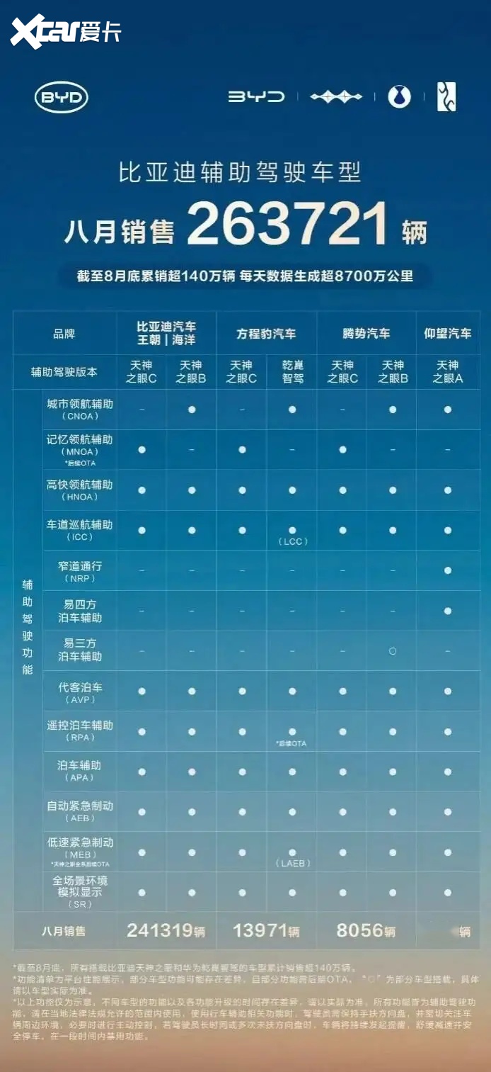 比亚迪 1-8 月销 286 万居首！王牌天神之眼车型破 140 万